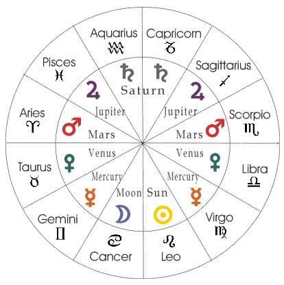 Zodiac Element Chart